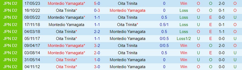 Nhận định Oita Trinita vs Montedio Yamagata 17h00 ngày 297 (Hạng 2 Nhật 2023) 1 Nhận định Oita Trinita vs Montedio Yamagata 17h00 ngày 297 (Hạng 2 Nhật 2023) 1