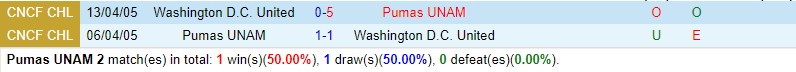 Nhận định Pumas vs DC United 8h00 ngày 307 (Concacaf League Cup) 1 Nhận định Pumas vs DC United 8h00 ngày 307 (Concacaf League Cup) 1