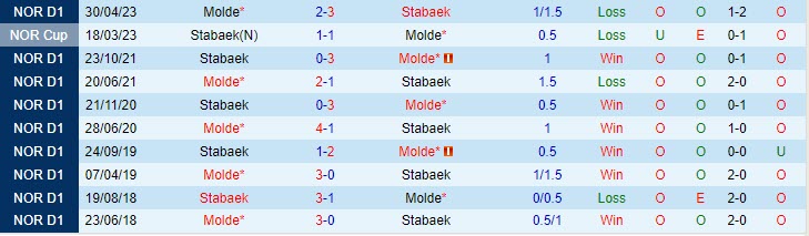 Nhận định Stabaek vs Molde 23h00 ngày 2907 (VĐ Na Uy 2023) 1