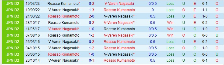 Nhận định V-Varen Nagasaki vs Roasso Kumamoto 17h00 ngày 297 (Hạng 2 Nhật Bản 2023) 1