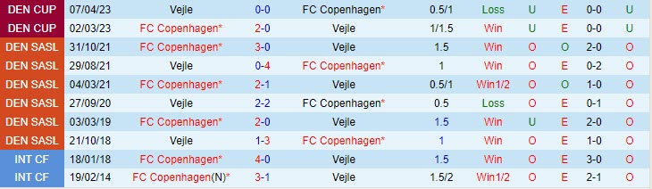 Nhận định Vejle Boldklub vs Copenhagen 21h00 ngày 2907 (VĐ Đan Mạch 202324) 1