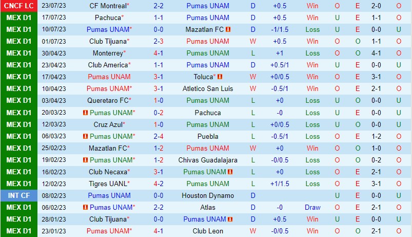 Nhận định Pumas vs DC United 8h00 ngày 307 (Concacaf League Cup) 2 Nhận định Pumas vs DC United 8h00 ngày 307 (Concacaf League Cup) 2