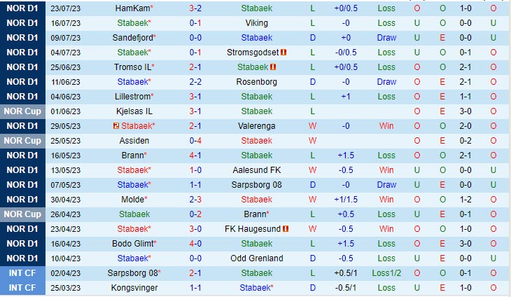 Nhận định Stabaek vs Molde 23h00 ngày 2907 (VĐ Na Uy 2023) 2