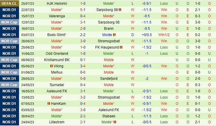Nhận định Stabaek vs Molde 23h00 ngày 2907 (VĐ Na Uy 2023) 3