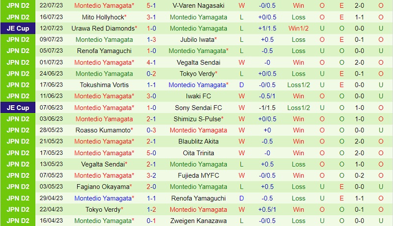 Nhận định Oita Trinita vs Montedio Yamagata 17h00 ngày 297 (Hạng 2 Nhật 2023) 3 Nhận định Oita Trinita vs Montedio Yamagata 17h00 ngày 297 (Hạng 2 Nhật 2023) 3