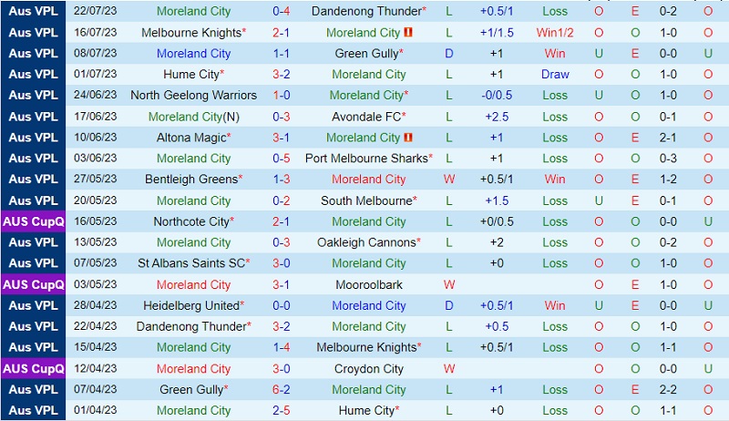 Nhận định Moreland City vs Heidelberg 12h00 ngày 297 (VĐ bang Victoria 2023) 2