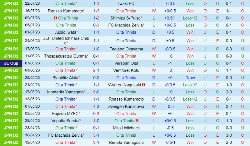 Nhận định Oita Trinita vs Montedio Yamagata 17h00 ngày 297 (Hạng 2 Nhật 2023) 2 Nhận định Oita Trinita vs Montedio Yamagata 17h00 ngày 297 (Hạng 2 Nhật 2023) 2