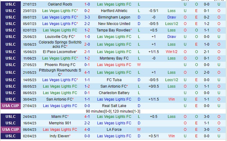 Nhận định Las Vegas Lights vs Sacramento Republic 09h30 ngày 307 (Giải hạng nhất Mỹ 2023) 2 Nhận định Las Vegas Lights vs Sacramento Republic 09h30 ngày 307 (Giải hạng nhất Mỹ 2023) 2