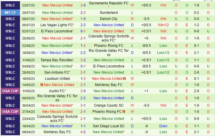 Nhận định Orange County SC vs New Mexico United 09h00 ngày 307 (Giải hạng nhất Mỹ 2023) 3 Nhận định Orange County SC vs New Mexico United 09h00 ngày 307 (Giải hạng nhất Mỹ 2023) 3