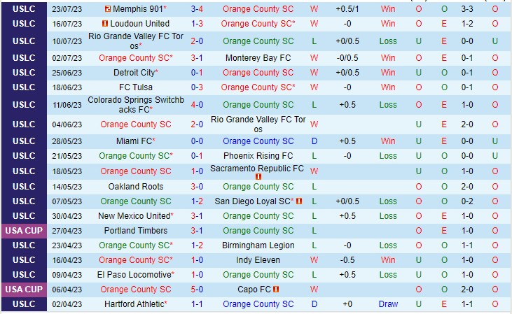 Nhận định Orange County SC vs New Mexico United 09h00 ngày 307 (Giải hạng nhất Mỹ 2023) 2 Nhận định Orange County SC vs New Mexico United 09h00 ngày 307 (Giải hạng nhất Mỹ 2023) 2
