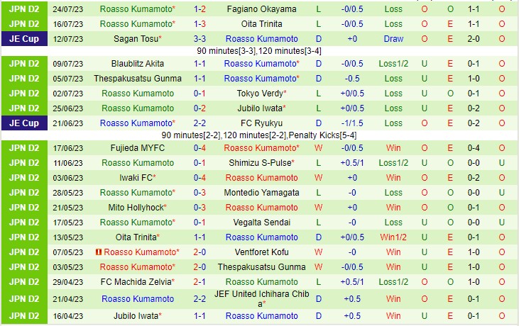Nhận định V-Varen Nagasaki vs Roasso Kumamoto 17h00 ngày 297 (Hạng 2 Nhật Bản 2023) 3