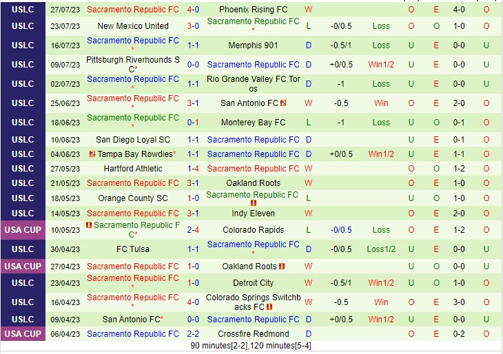 Nhận định Las Vegas Lights vs Sacramento Republic 09h30 ngày 307 (Giải hạng nhất Mỹ 2023) 3 Nhận định Las Vegas Lights vs Sacramento Republic 09h30 ngày 307 (Giải hạng nhất Mỹ 2023) 3