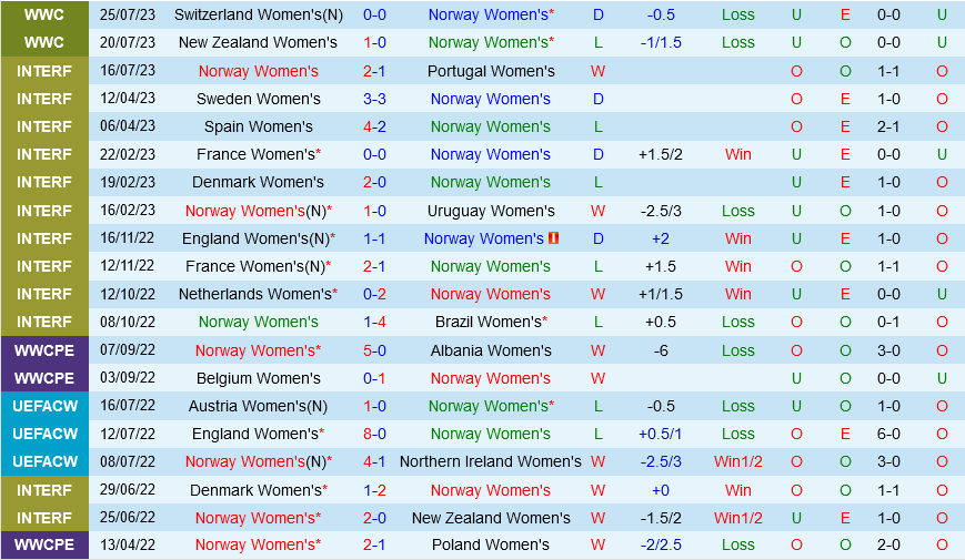 Trực tiếp Na Uy vs Philippines link xem World Cup Nữ 2023 1