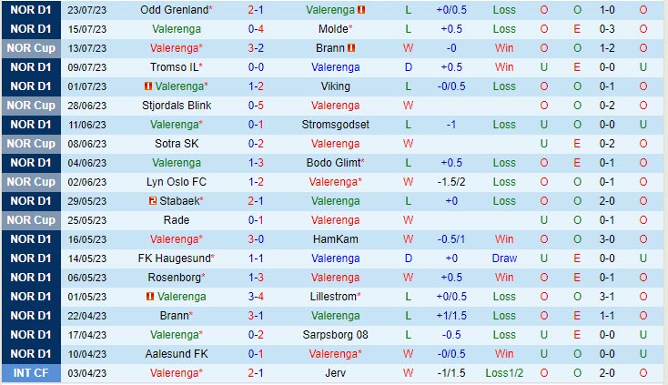 Nhận định Valerenga vs Sandefjord 20h30 ngày 2907 (VĐ Na Uy 2023) 2