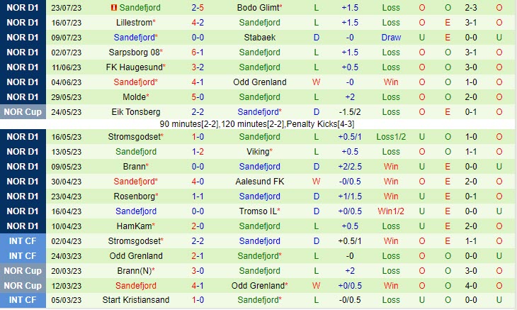 Nhận định Valerenga vs Sandefjord 20h30 ngày 2907 (VĐ Na Uy 2023) 3