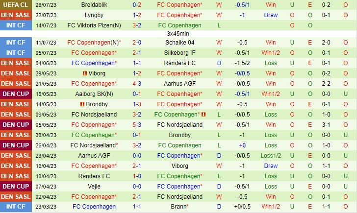 Nhận định Vejle Boldklub vs Copenhagen 21h00 ngày 2907 (VĐ Đan Mạch 202324) 3