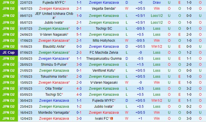 Nhận định Zweigen Kanazawa vs Omiya Ardija 17h00 ngày 307 (Hạng 2 Nhật Bản 2023) 2