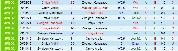 Nhận định Zweigen Kanazawa vs Omiya Ardija 17h00 ngày 307 (Hạng 2 Nhật Bản 2023) 1