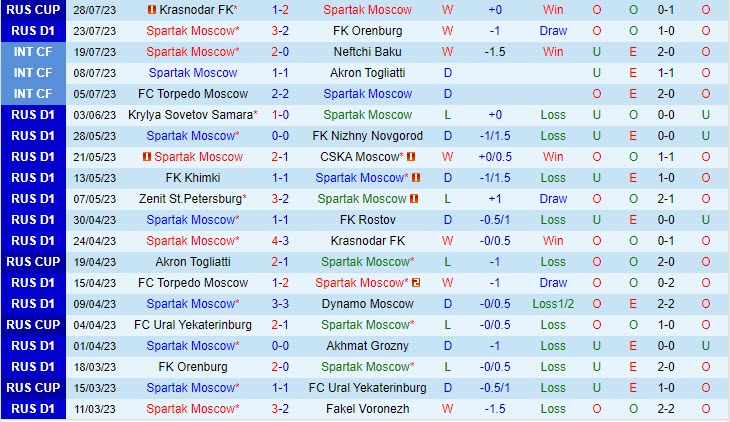 Spartak Moscow vs Baltika Kaliningrad Spartak Moscow vs Baltika Kaliningrad
