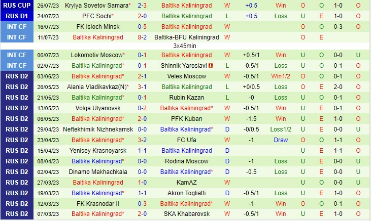 Spartak Moscow vs Baltika Kaliningrad Spartak Moscow vs Baltika Kaliningrad