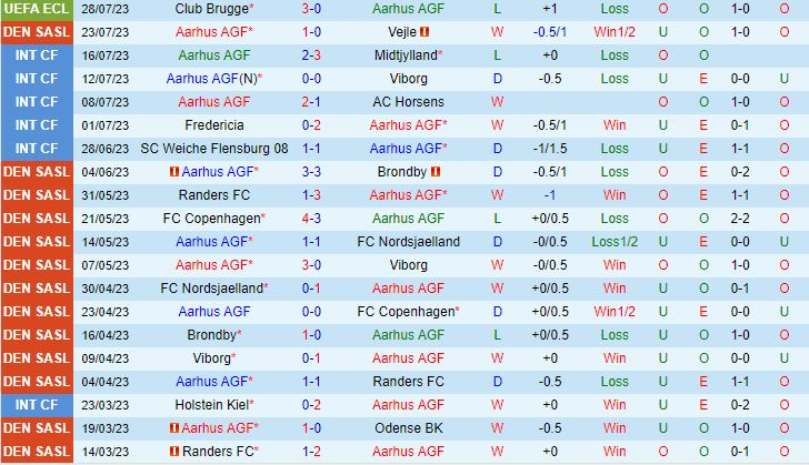 Nhận định AGF Aarhus vs Nordsjaelland 0h00 ngày 18 (VĐQG Đan Mạch 202324) 2