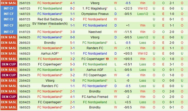 Nhận định AGF Aarhus vs Nordsjaelland 0h00 ngày 18 (VĐQG Đan Mạch 202324) 3