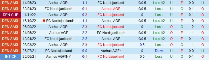 Nhận định AGF Aarhus vs Nordsjaelland 0h00 ngày 18 (VĐQG Đan Mạch 202324) 1