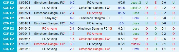 Nhận định Anyang vs Gimcheon Sangmu 17h30 ngày 317 (Hạng 2 Hàn Quốc 2023) 1