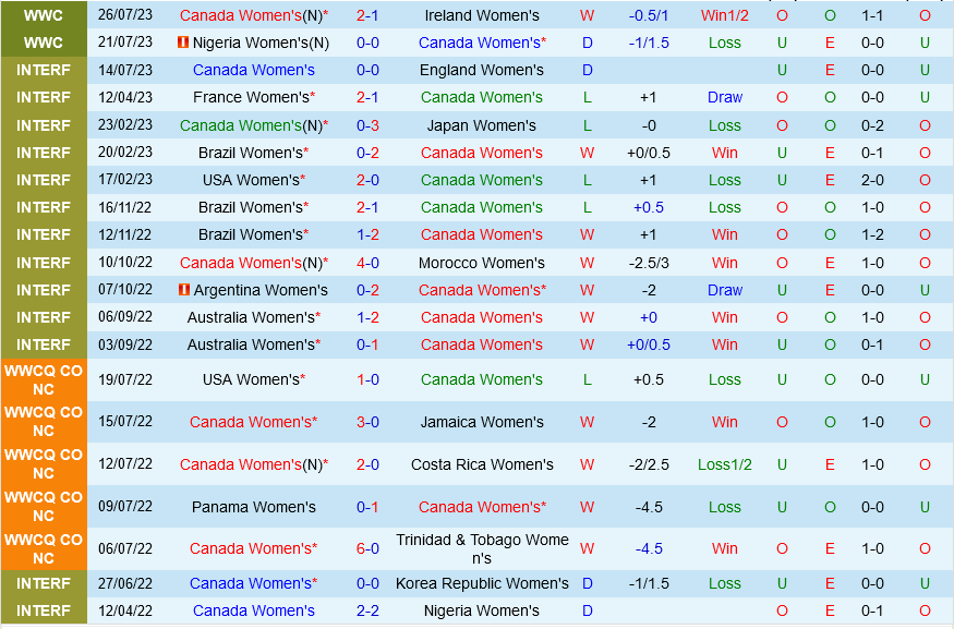 Trực tiếp Canada vs Australia link xem World Cup Nữ 3172023 2 Trực tiếp Canada vs Australia link xem World Cup Nữ 3172023 2