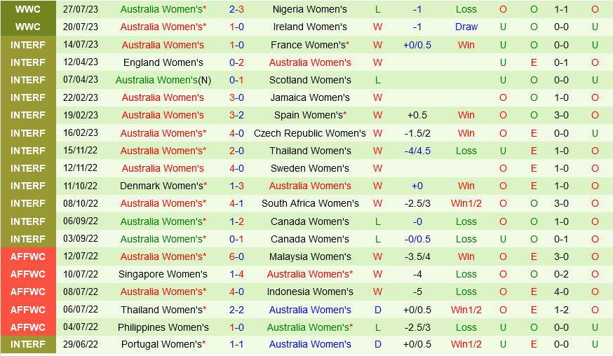Trực tiếp Canada vs Australia link xem World Cup Nữ 3172023 3 Trực tiếp Canada vs Australia link xem World Cup Nữ 3172023 3