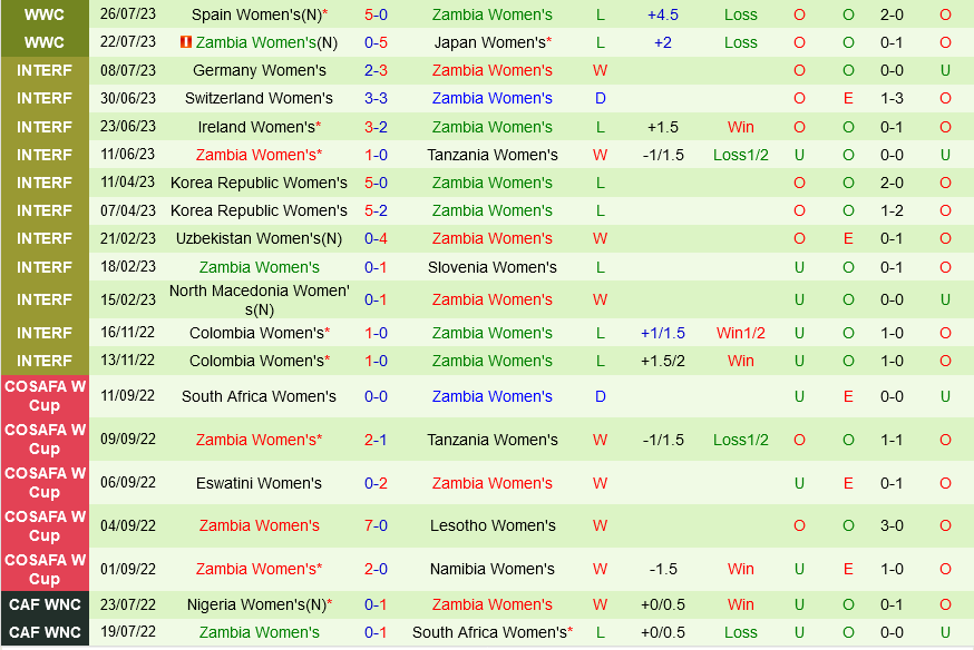nữ Costa Rica vs nữ Zambia nu Costa Rica vs nu Zambia