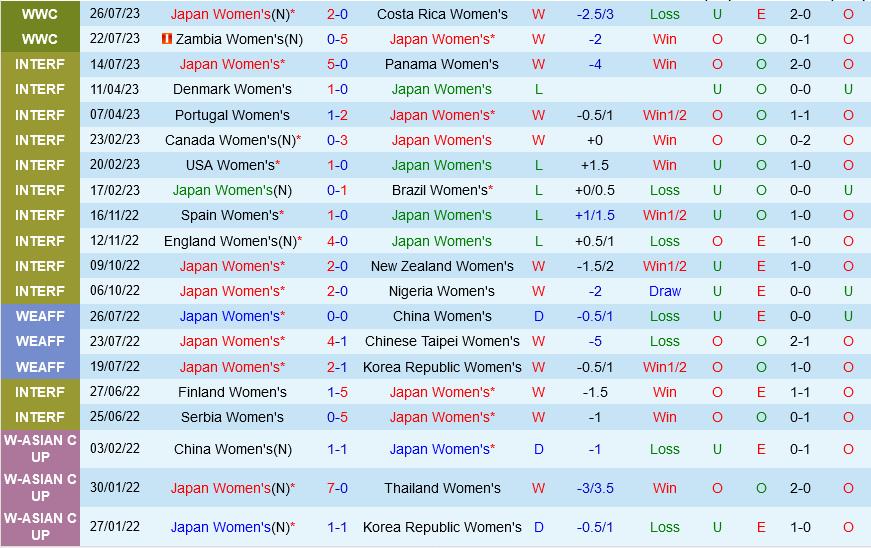 Trực tiếp World Cup Nữ Nhật Bản vs Tây Ban Nha link xem 3172023 2