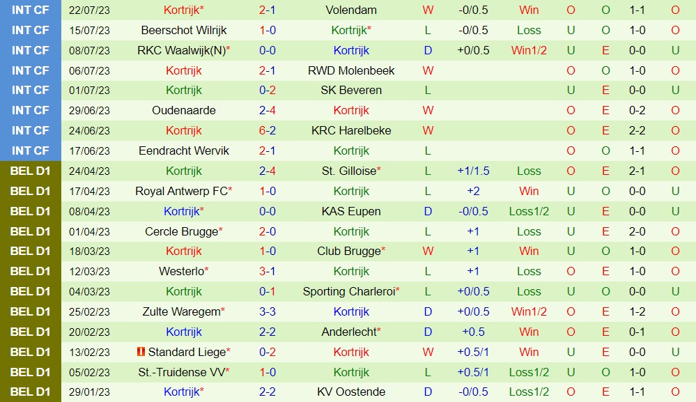 Nhận định - dự đoán Gent vs Kortrijk 21h00 ngày 307 (VĐQG Bỉ 202324) 2