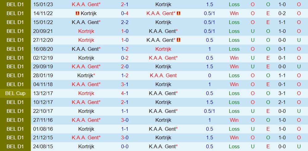 Nhận định - dự đoán Gent vs Kortrijk 21h00 ngày 307 (VĐQG Bỉ 202324) 3