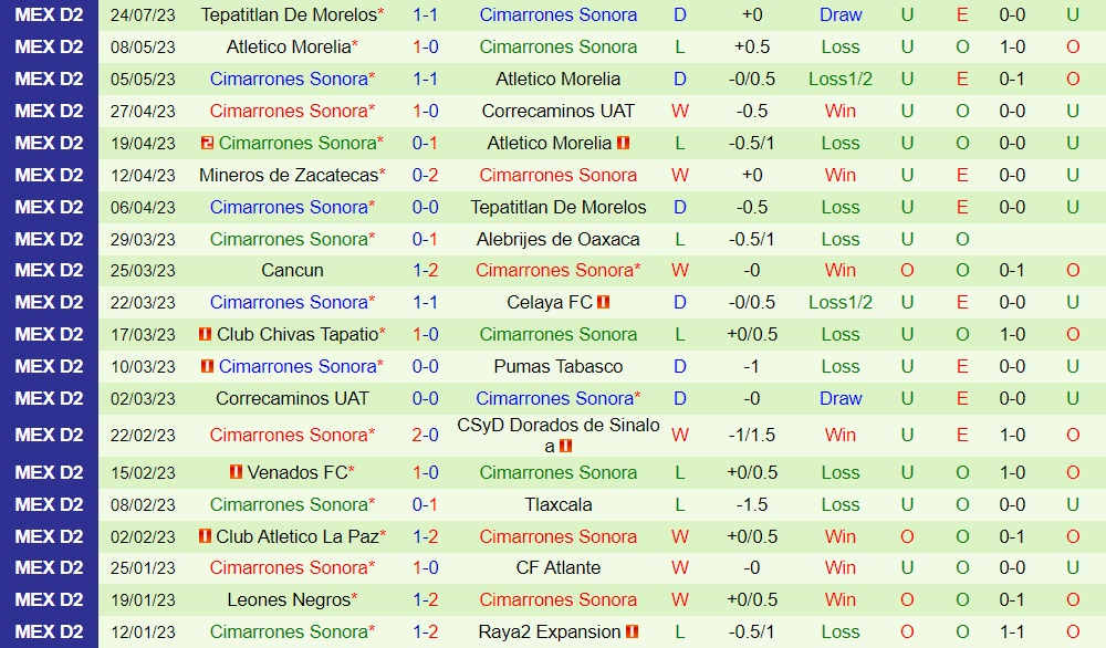 Nhận định Leones Negros vs Cimarrones 8h05 ngày 317 (Hạng 2 Mexico 202324) 2 Nhận định Leones Negros vs Cimarrones 8h05 ngày 317 (Hạng 2 Mexico 202324) 2