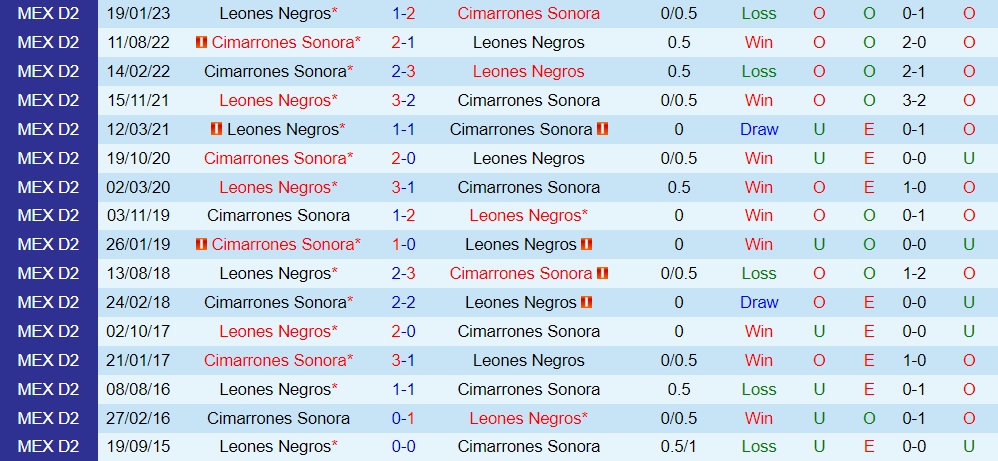 Nhận định Leones Negros vs Cimarrones 8h05 ngày 317 (Hạng 2 Mexico 202324) 3 Nhận định Leones Negros vs Cimarrones 8h05 ngày 317 (Hạng 2 Mexico 202324) 3