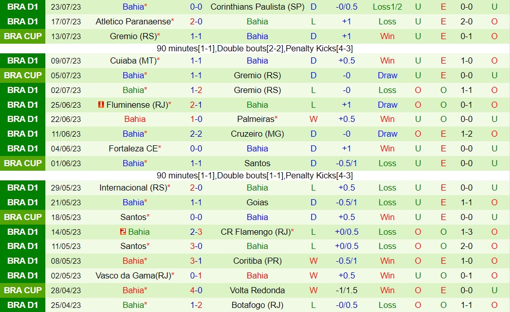 Nhận định bóng đá Sao Paulo vs Bahia 21h00 ngày 307 (VĐQG Brazil 2023) 2