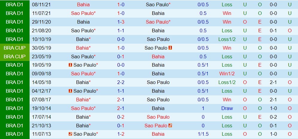 Nhận định bóng đá Sao Paulo vs Bahia 21h00 ngày 307 (VĐQG Brazil 2023) 3