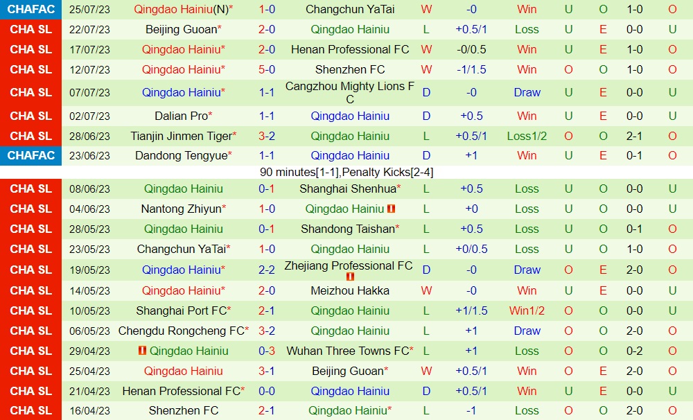 Nhận định Wuhan Three Towns vs Qingdao Hainiu 18h35 ngày 307 (VĐQG Trung Quốc 2023) 2 Nhận định Wuhan Three Towns vs Qingdao Hainiu 18h35 ngày 307 (VĐQG Trung Quốc 2023) 2