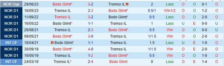 Nhận định Bodo Glimt vs Tromso 00h15 ngày 317 (VĐQG Na Uy 2023) 1