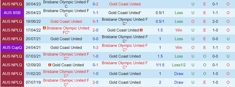 Nhận định Gold Coast United vs Olympic FC 15h00 ngày 307 (VĐ bang Queensland 2023) 1