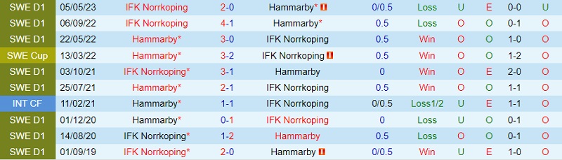 Nhận định Hammarby vs Norrkoping 20h00 ngày 307 (VĐ Thụy Điển 2023) 1 Nhận định Hammarby vs Norrkoping 20h00 ngày 307 (VĐ Thụy Điển 2023) 1