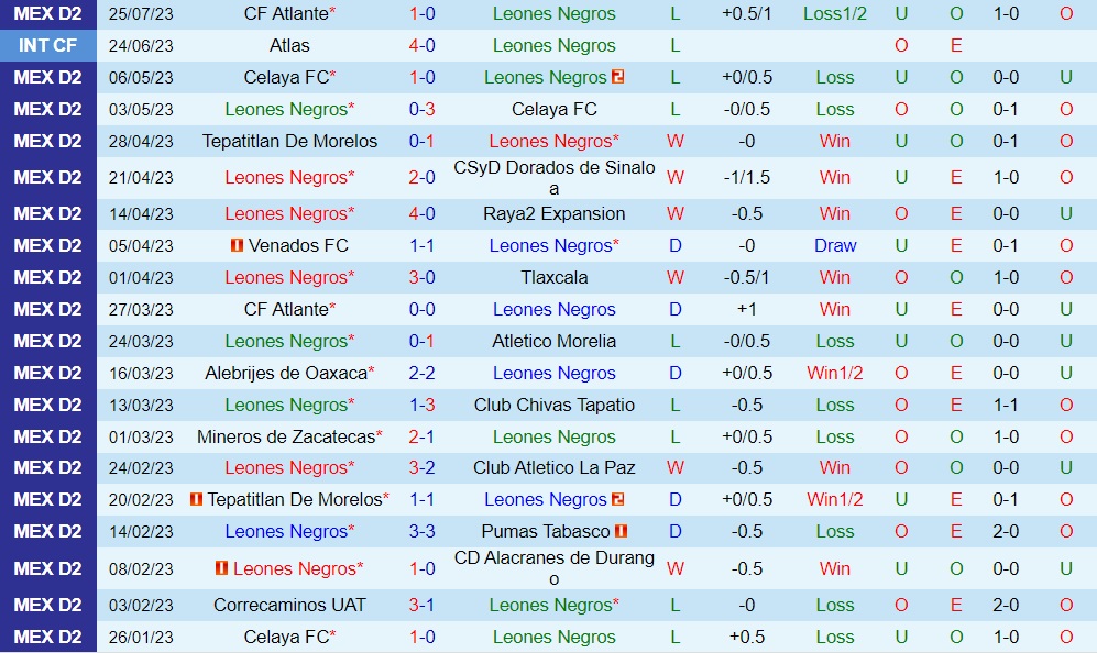 Nhận định Leones Negros vs Cimarrones 8h05 ngày 317 (Hạng 2 Mexico 202324) 1 Nhận định Leones Negros vs Cimarrones 8h05 ngày 317 (Hạng 2 Mexico 202324) 1