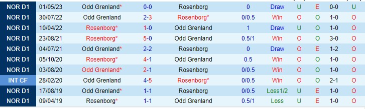 Nhận định Rosenborg vs Odd 22h00 ngày 307 (VĐQG Na Uy 2023) 1