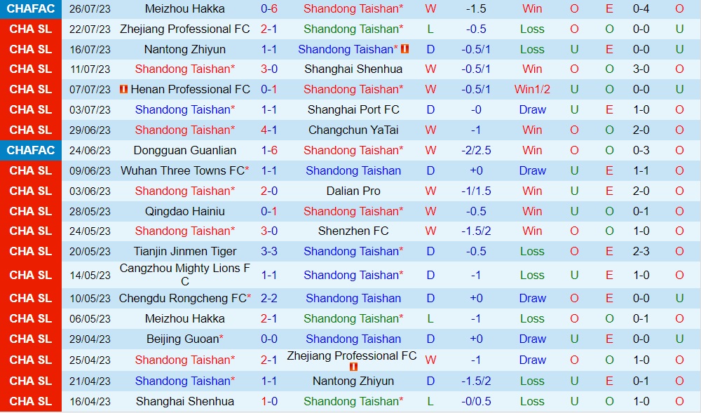 Nhận định Shandong Taishan vs Beijing Guoan 18h35 ngày 307 (VĐQG Trung Quốc 2023) 1 Nhận định Shandong Taishan vs Beijing Guoan 18h35 ngày 307 (VĐQG Trung Quốc 2023) 1