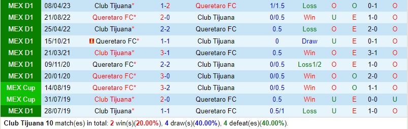 Nhận định Tijuana vs Queretaro 6h30 ngày 317 (Concacaf League Cup) 1