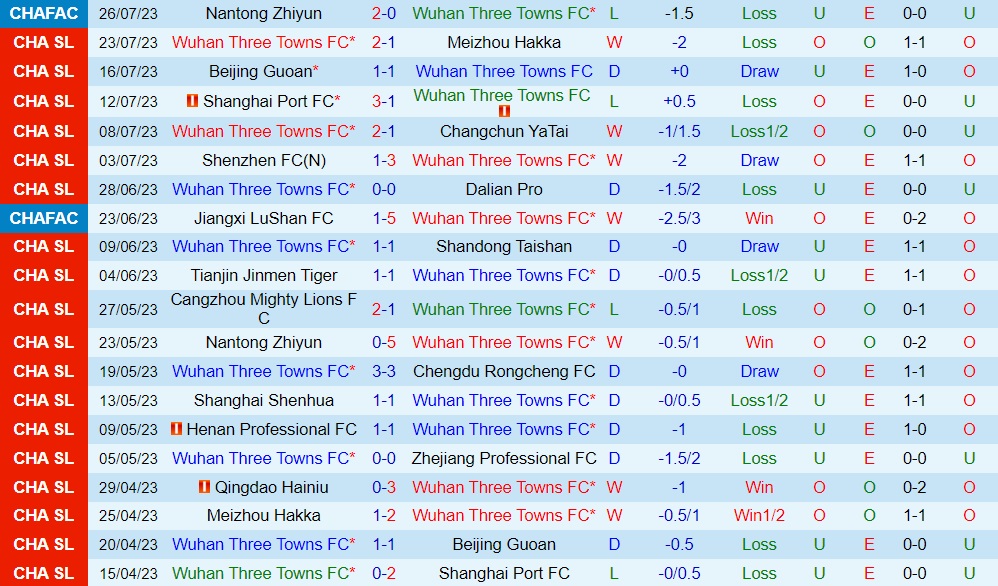 Nhận định Wuhan Three Towns vs Qingdao Hainiu 18h35 ngày 307 (VĐQG Trung Quốc 2023) 1 Nhận định Wuhan Three Towns vs Qingdao Hainiu 18h35 ngày 307 (VĐQG Trung Quốc 2023) 1