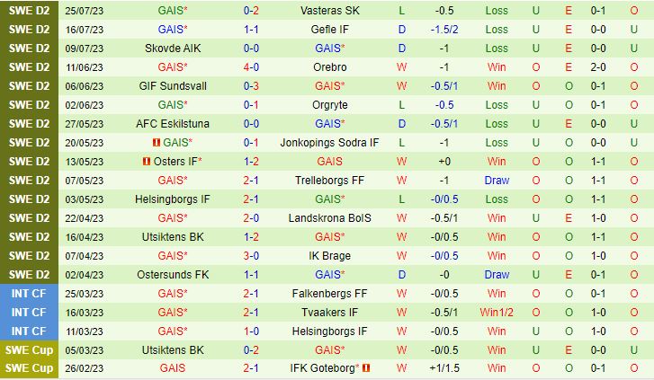 Nhận định Orebro vs GAIS 0h00 ngày 18 (Hạng 2 Thụy Điển 2023) 3