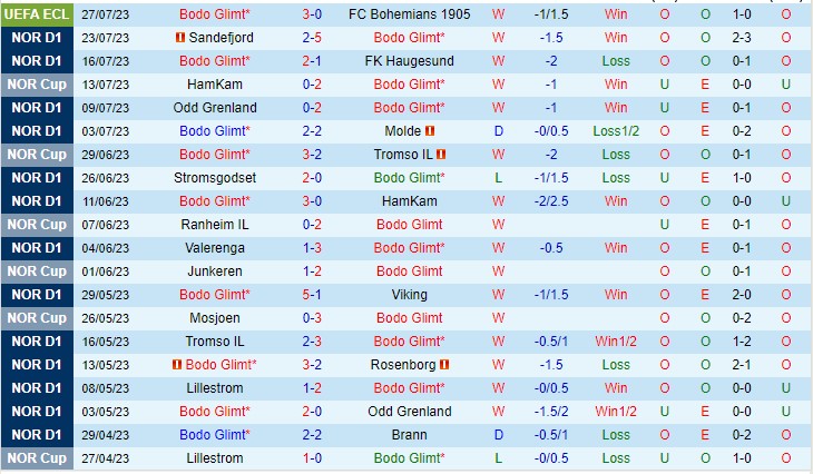 Nhận định Bodo Glimt vs Tromso 00h15 ngày 317 (VĐQG Na Uy 2023) 2