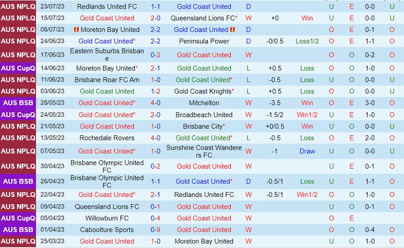 Nhận định Gold Coast United vs Olympic FC 15h00 ngày 307 (VĐ bang Queensland 2023) 2